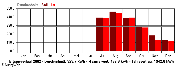 Grafik Jahresertrag