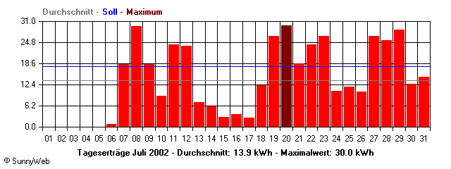 Grafik Monatsertrag