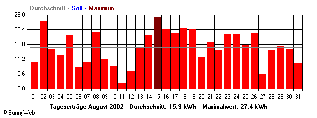 Grafik Monatsertrag