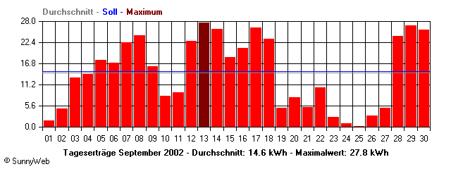 Grafik Monatsertrag