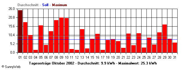 Grafik Monatsertrag