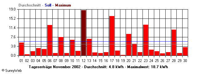 Grafik Monatsertrag