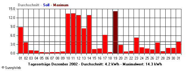 Grafik Monatsertrag