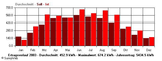 Grafik Jahresertrag