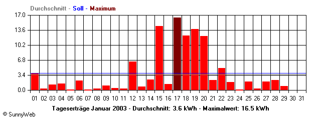 Grafik Monatsertrag