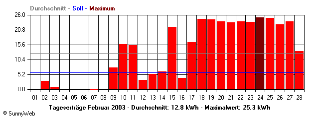 Grafik Monatsertrag