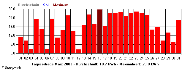 Grafik Monatsertrag