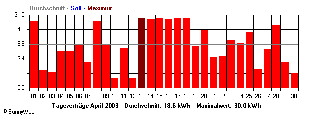 Grafik Monatsertrag