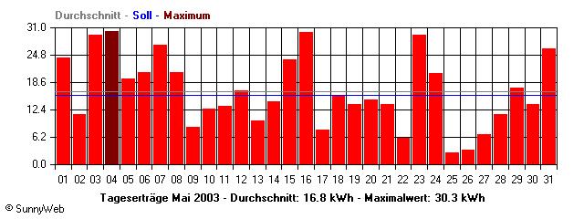 Grafik Monatsertrag