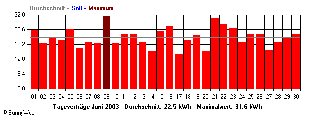 Grafik Monatsertrag