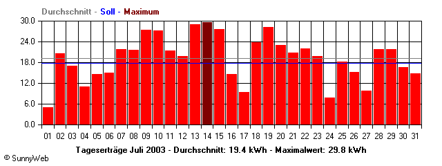 Grafik Monatsertrag