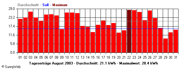 Grafik Monatsertrag