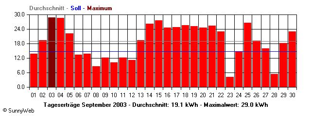 Grafik Monatsertrag