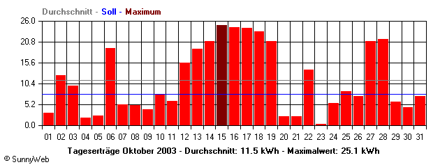 Grafik Monatsertrag