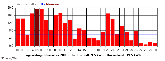 Grafik Monatsertrag