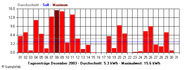 Grafik Monatsertrag