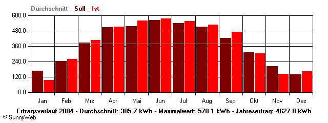 Grafik Jahresertrag