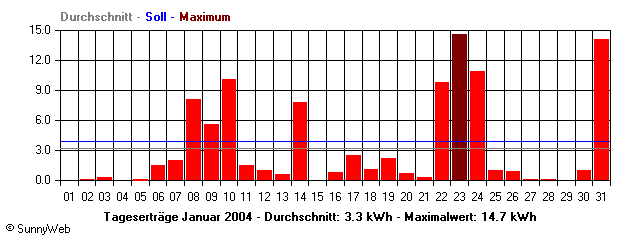 Grafik Monatsertrag