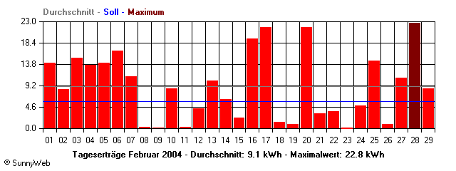 Grafik Monatsertrag