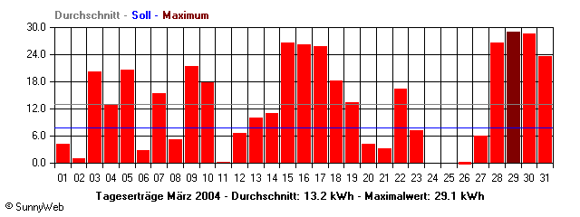 Grafik Monatsertrag