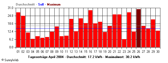 Grafik Monatsertrag