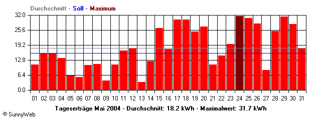 Grafik Monatsertrag