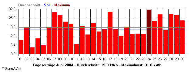 Grafik Monatsertrag