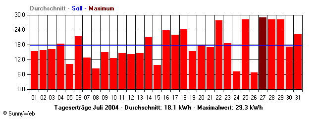 Grafik Monatsertrag