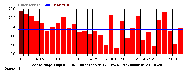 Grafik Monatsertrag