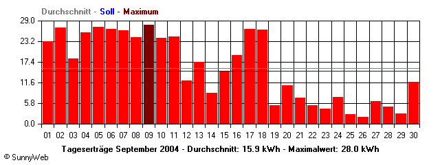 Grafik Monatsertrag