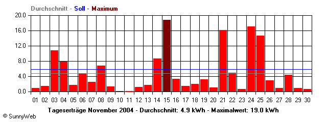 Grafik Monatsertrag