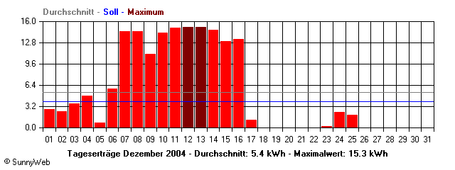 Grafik Monatsertrag