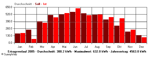 Grafik Jahresertrag