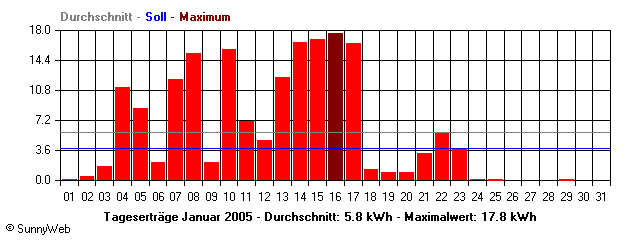 Grafik Monatsertrag