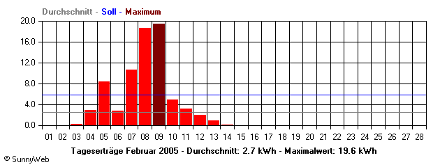 Grafik Monatsertrag