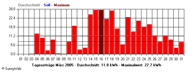 Grafik Monatsertrag