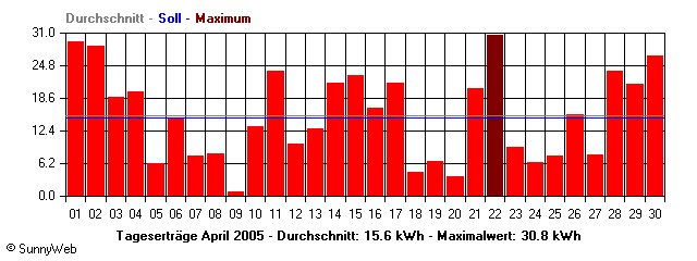 Grafik Monatsertrag