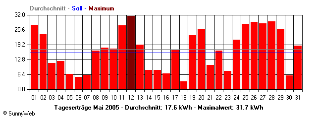 Grafik Monatsertrag