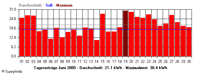 Grafik Monatsertrag