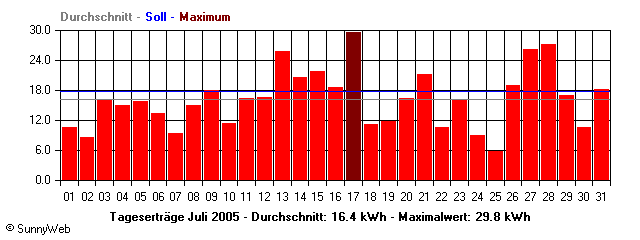 Grafik Monatsertrag