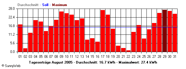 Grafik Monatsertrag