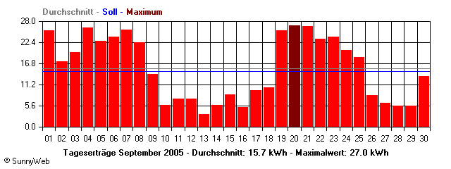 Grafik Monatsertrag