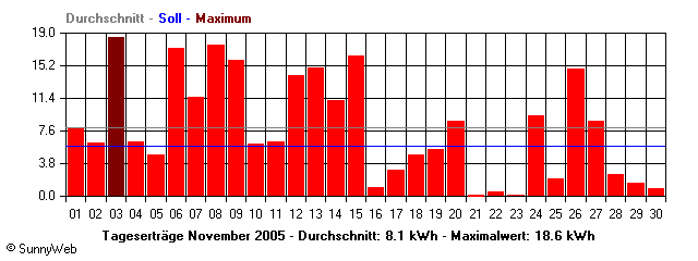 Grafik Monatsertrag