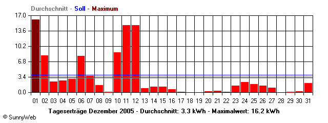 Grafik Monatsertrag