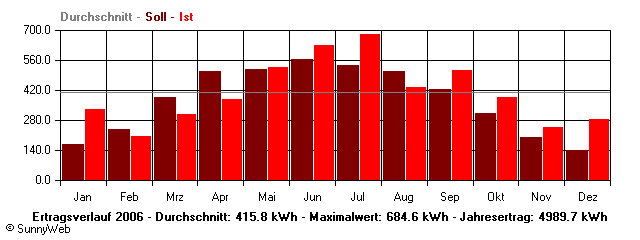 Grafik Jahresertrag