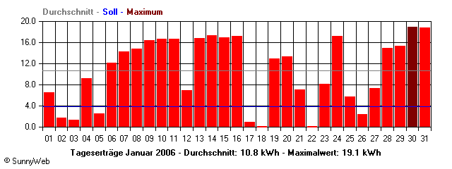 Grafik Monatsertrag