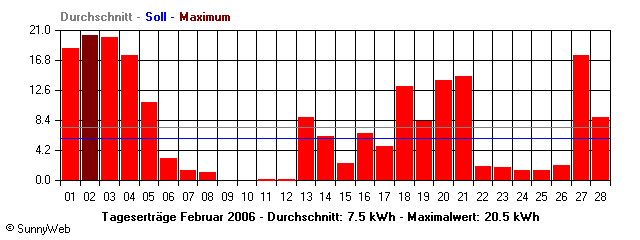 Grafik Monatsertrag