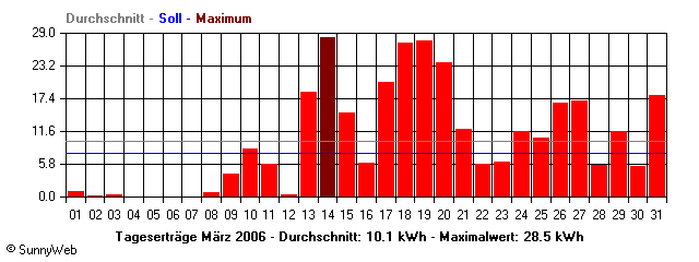 Grafik Monatsertrag