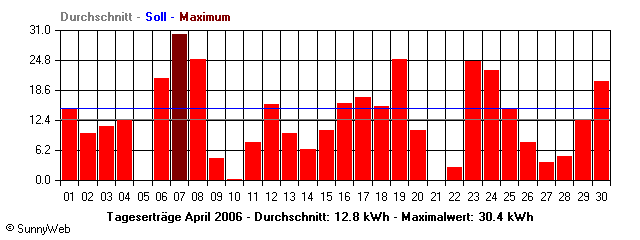 Grafik Monatsertrag