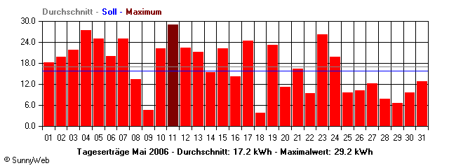 Grafik Monatsertrag